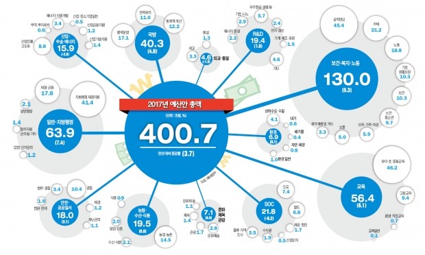 [2017년 예산안] 청년일자리 예산 15%↑ 2조7천억…500개 창업팀에 500억 지원