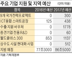 [2017년 예산안] 자율주행차·인공지능 등 9개 프로젝트 1조6000억 투입