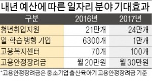 [2017년 예산안] 청년일자리 예산 15%↑ 2조7천억…500개 창업팀에 500억 지원