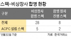 [마켓인사이트] '스팩합병 제조기' ACPC, 일곱번째 짝짓기 성공