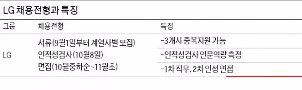 [4대 그룹 하반기 공채 올 가이드] LG, 계열사 3곳까지 중복지원 가능