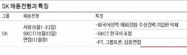 [4대 그룹 하반기 공채 올 가이드] SK, 이력서 사진 없애고 열린 채용