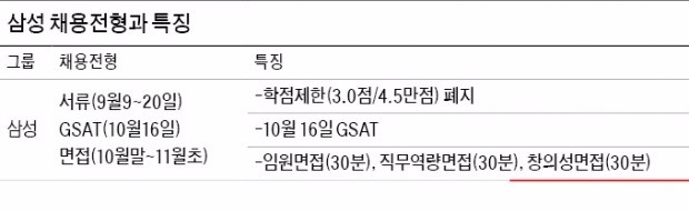 [4대 그룹 하반기 공채 올 가이드] 삼성, 에세이와 창의성 면접 집중