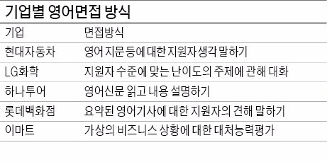 [하반기 공채 영어면접 대비법] 영어점수 반영 '줄고', 영어면접 선발 '늘고'