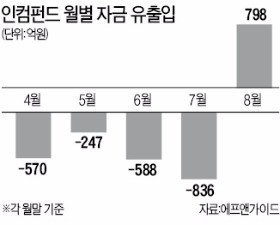 "불안한 증시엔 배당주·채권이자가 효자"…인컴펀드, 인기 '컴백'