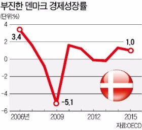 '복지 천국' 덴마크의 변심…소득세 내리고 연금수령 늦춰