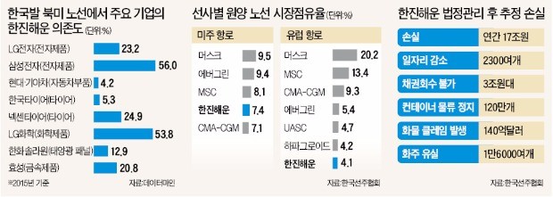 세계 40~50국서 선박 억류·입항 거부…한진해운, 출항 전면 중단