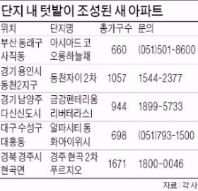 텃밭 있는 아파트, 인기 '쑥쑥'