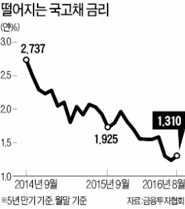 프랑스 대형은행, 국내서 1100억 규모 첫 자금조달