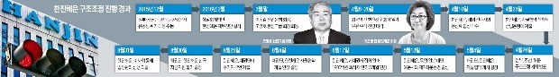 [한진해운 운명 법원 손에] 빚 갚을 돈 없는데도…"설마 망하겠나" 독이 된 낙관론