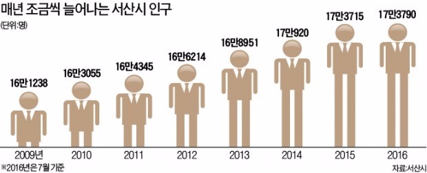 [대한민국 도시 이야기-서산] 도로·항로·하늘길 뚫리는 서산…미완서 '완생의 도시'로 탈바꿈