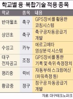 학원 스포츠 훈련장비 최첨단으로 바꾸는 대구시