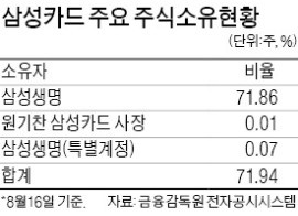 삼성카드, 자사주 5% 취득한다