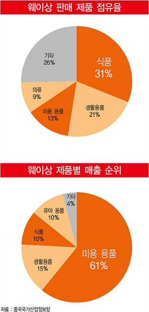 '위챗' 통해 한국 화장품 팔아 월수입 100만원