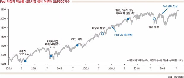 옐런, 잭슨홀 미팅 참석 예정…금리인상 연기 예고?