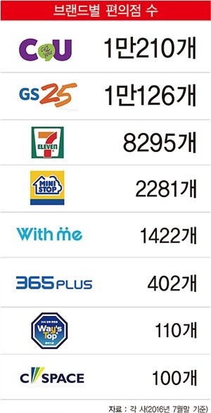 [커버스토리] CU·GS25·세븐일레븐…동네상권 잠식하는 주범 '편의점'