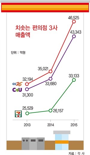 [커버스토리] CU·GS25·세븐일레븐…동네상권 잠식하는 주범 '편의점'