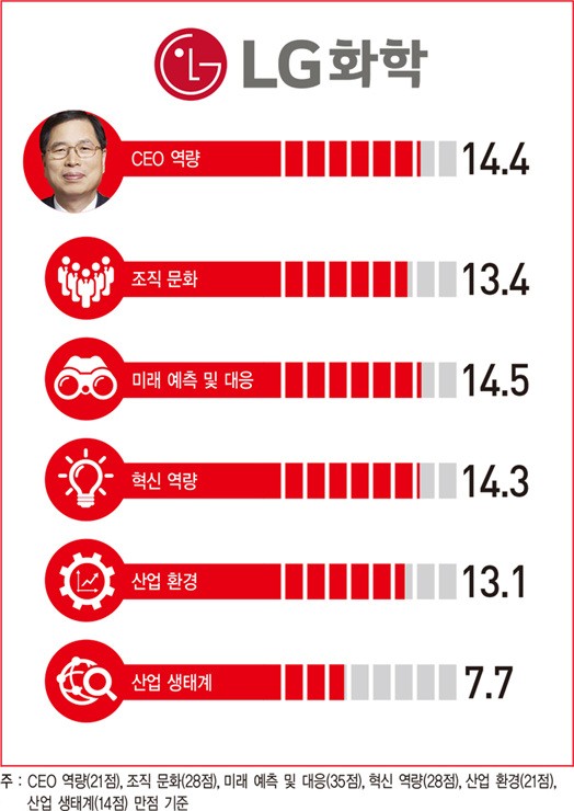 LG화학, '에너지·물·바이오' 솔루션 사업 키운다