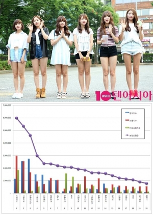 여자친구·트와이스·I.O.I. 8월 걸그룹 브랜드평판 TOP3