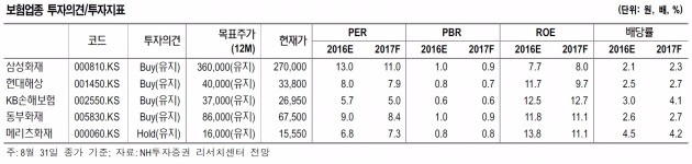 "손해보험株, 7월 연중 최고실적 시현…최선호주 삼성화재·현대해상"-NH