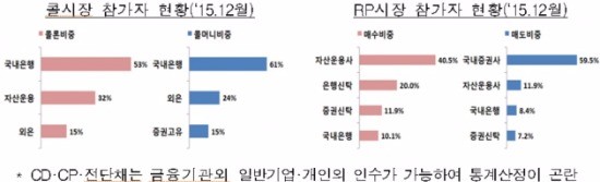 증권사 익일물 RP거래 90% 육박…'기일물' 활성화 해 리스크 막는다