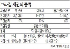 호세프 탄핵에 웃는 브라질 채권 투자자