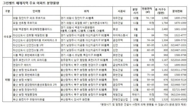 벨트 풀린 곳에 아파트 '1만8천여가구' 쏟아진다