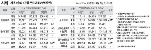 [9/5] 주간 오피스 시세 및 추천 임대 물건