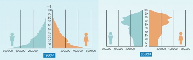 <1960년대와 2060년 인구구조의 변화. 출처: NH투자증권 100세시대연구소>