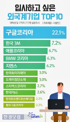 구글코리아 '입사하고 싶은 외국계기업' 8년연속 1위