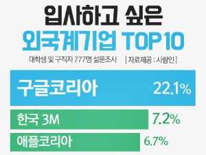 구글코리아 '입사하고 싶은 외국계기업' 8년연속 1위