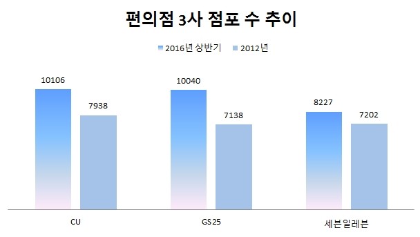 [분석플러스]성장 멈춘 세븐일레븐…편의점 'CU·GS25' 양강 체제로