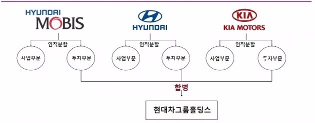 현대모비스, 현대차, 기아차가 각각 인적분할한 이후 3개 회사의 투자 부문 합병. 자료=하이투자증권 제공