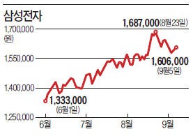 시장도 좋게 본 '삼성전자 리콜'