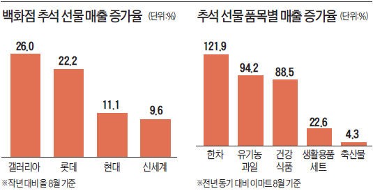 김영란법 시행 전 막차? 백화점 추석 선물 매출 고공행진