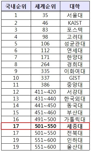 <표>'2016 QS 세계대학평가' 국내대학 순위 / 세종대 제공