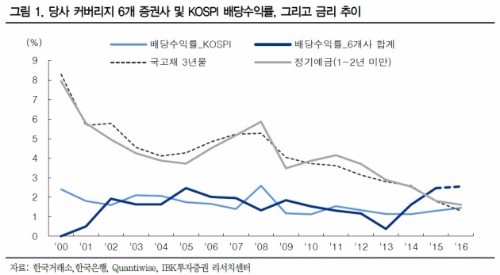 "증권株, 배당투자 고려해 볼 만…NH투자·메리츠·대신 매력↑"-IBK