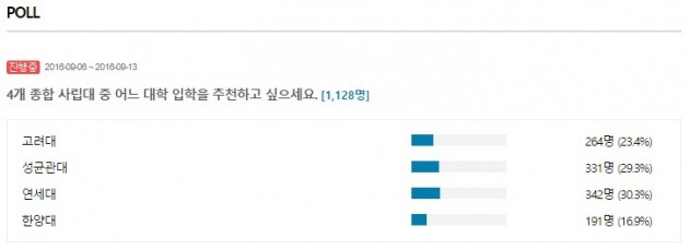 입학을 추천하고 싶은 사립대는…고려대·성균관대·연세대·한양대 조사중
