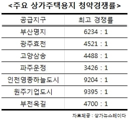 입찰했다 하면 수천대 일 경쟁률, 하반기 상가주택용지 공급 어디서 하나?