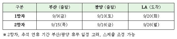 현대상선, 9일 대체선박 첫 출항…20일 LA도착