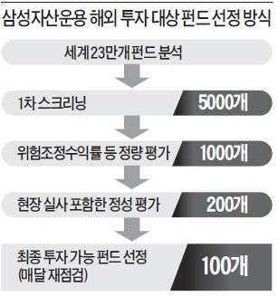 삼성운용 '맞춤형 재간접펀드' 내놓는다…전세계 우수 펀드 골라 분산투자