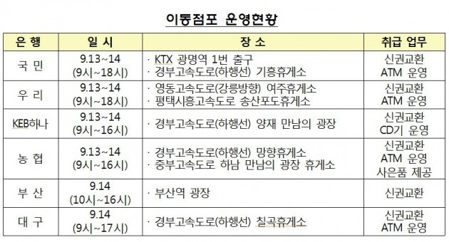 "추석 연휴, 은행 탄력점포와 이동점포를 이용하세요"