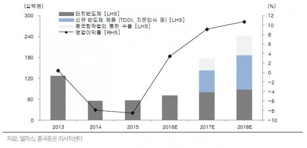 "멜파스, 지문인식 센서칩·中 진출에 사활…재평가 기대" - 흥국