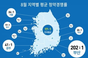 뜨거웠던 8월 청약 시장, 평균 17대 1 기록