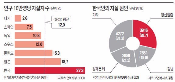 자고나면 비보…'자살공화국'의 서글픈 현실