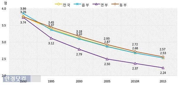 1990~2015년 평균 가구원 수. / 통계청 제공