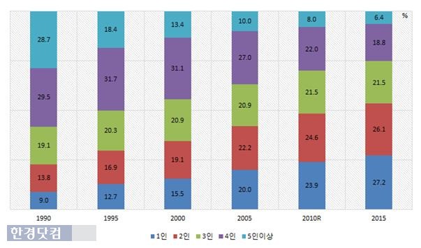 1990~2015년 가구원 수 규모 변화 추이. / 통계청 제공