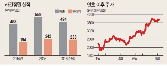 [해외 주식투자 유망기업 (7)] 라간정밀, 스마트폰 듀얼카메라 '최강자'…아이폰7 '눈' 책임지며 성장성 눈길