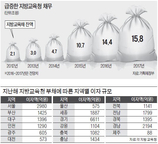 무상교육 '퍼주기'에…지방교육청 부채 '눈덩이'