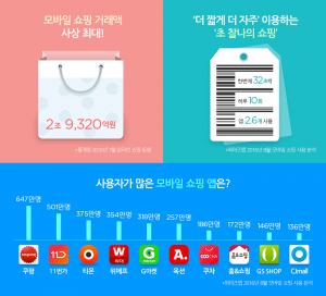 엄지족 가장 많이 쓰는 쇼핑 앱은 '쿠팡'